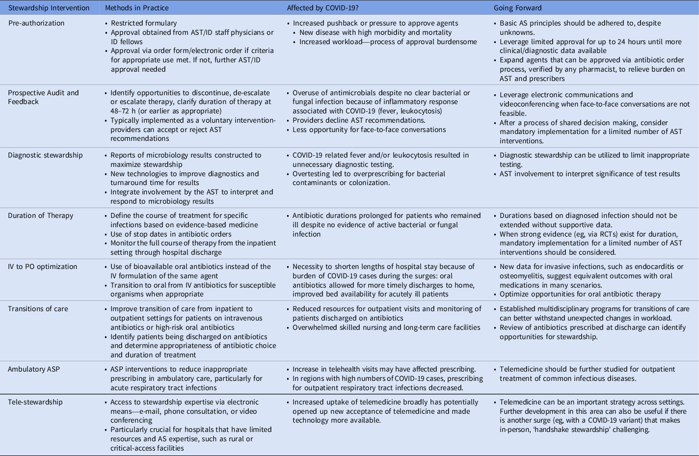 The state of antibiotic stewardship programs in 2021: The perspective ...