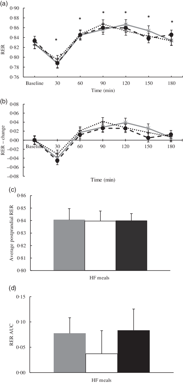 Body composition, not dietary fatty acid composition, explains metabolic  responses following a high-fat meal in premenopausal normal-weight women: a  single-blind, randomised, crossover study | British Journal of Nutrition |  Cambridge Core