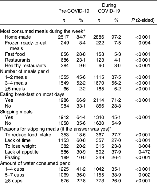 Assessment of eating habits and lifestyle during the coronavirus 