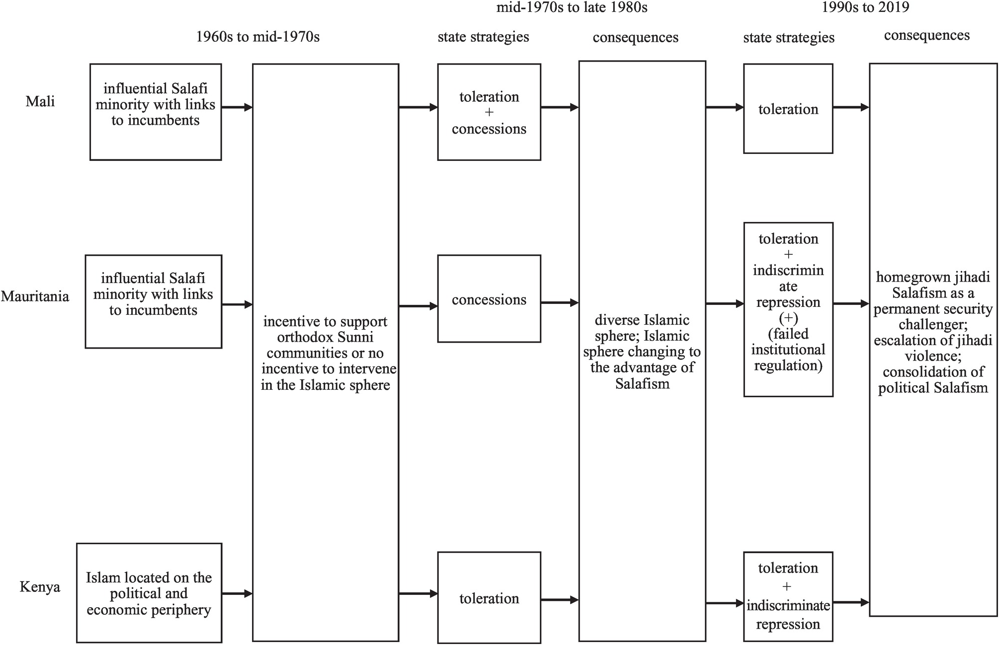 The State As Enabler And Radicalizer Of Activist Salafism Chapter 5 Salafism And Political Order In Africa