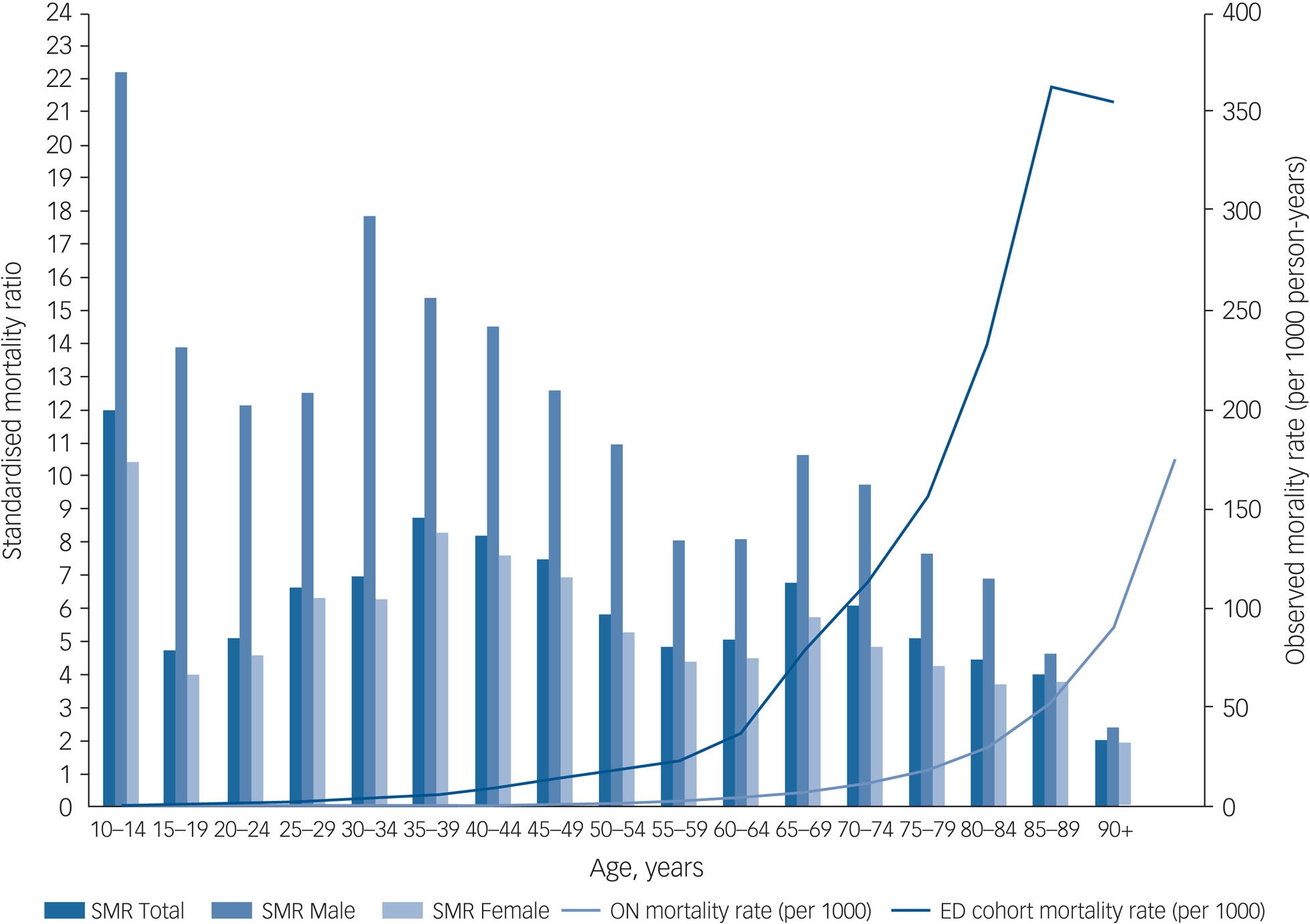 excess-mortality-associated-with-eating-disorders-population-based