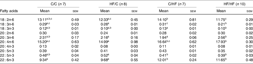 Maternal High Fat Diet In Mice Alters Immune Regulation And Lung Function In The Offspring British Journal Of Nutrition Cambridge Core