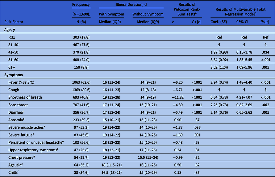 COVID 19 symptoms duration and prevalence among healthcare