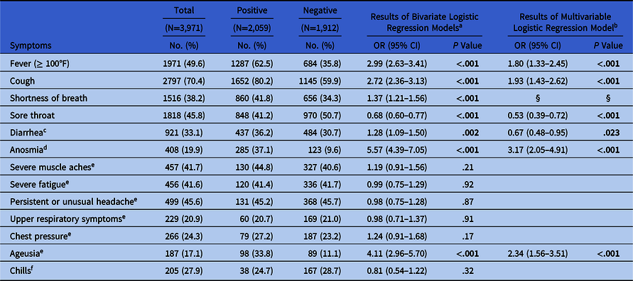 COVID 19 symptoms duration and prevalence among healthcare