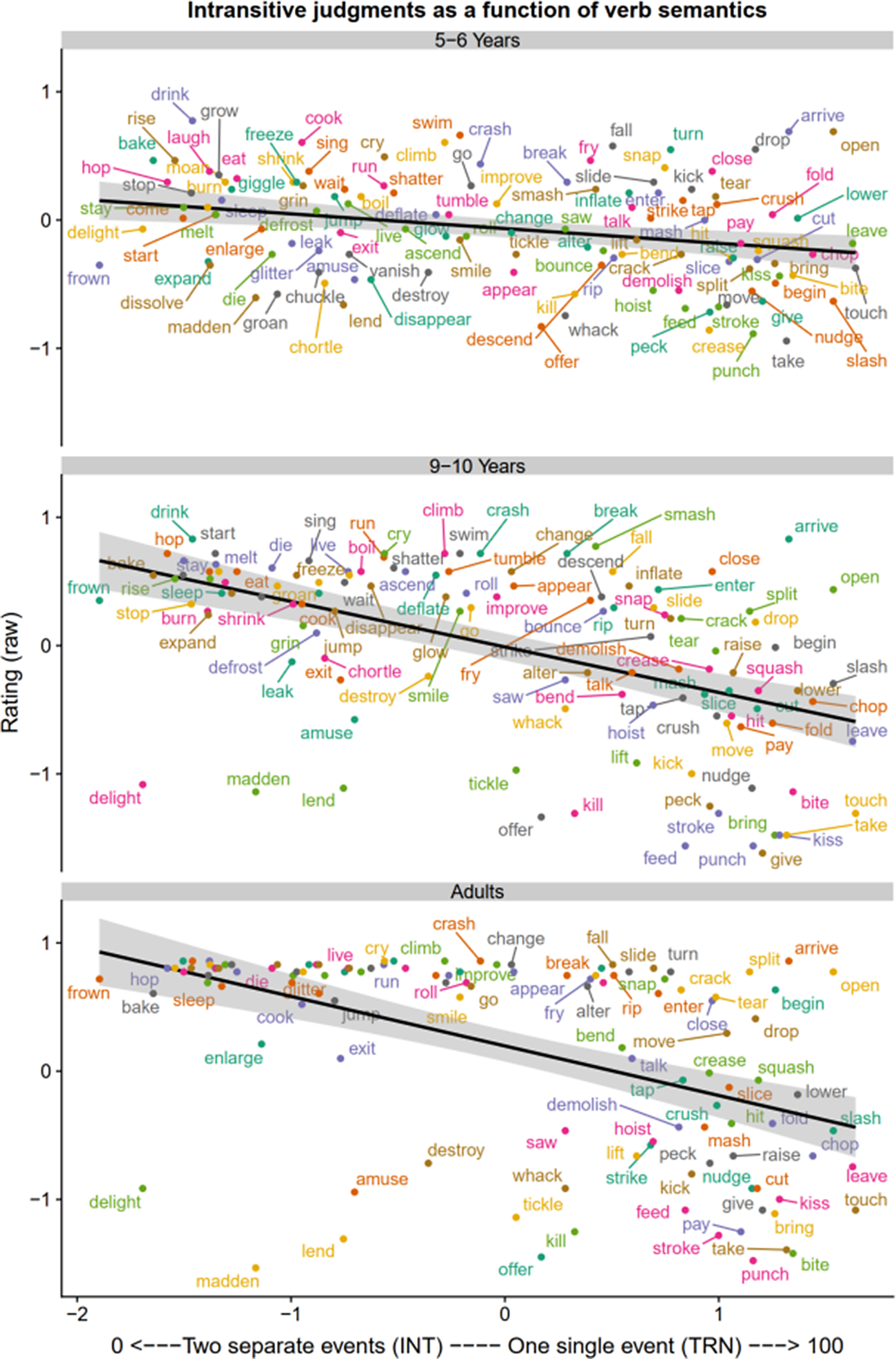 Verb Argument Structure Overgeneralisations For The English Intransitive And Transitive Constructions Grammaticality Judgments And Production Priming Language And Cognition Cambridge Core