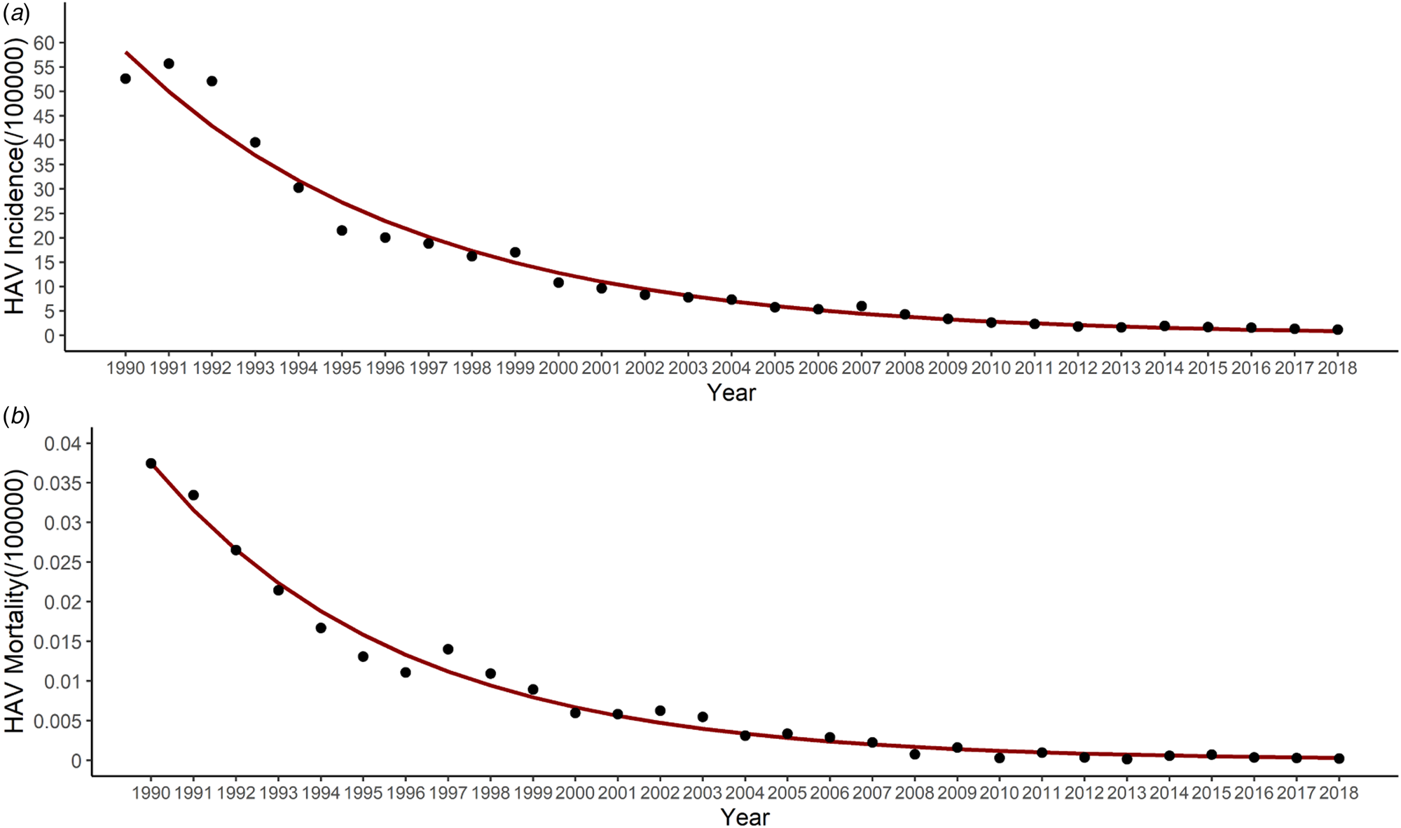 Epidemiologic Trends Of Hepatitis A In Different Age Groups And Regions ...