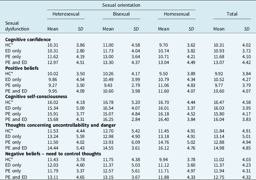 Metacognitions in heterosexual bisexual and homosexual men with