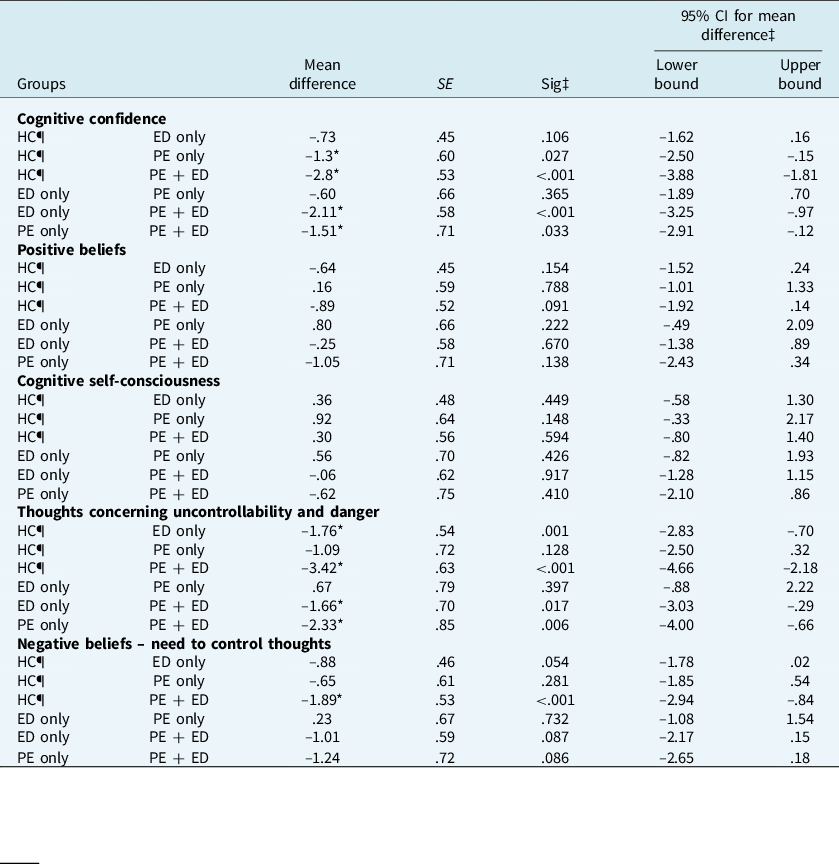 Metacognitions in heterosexual bisexual and homosexual men with