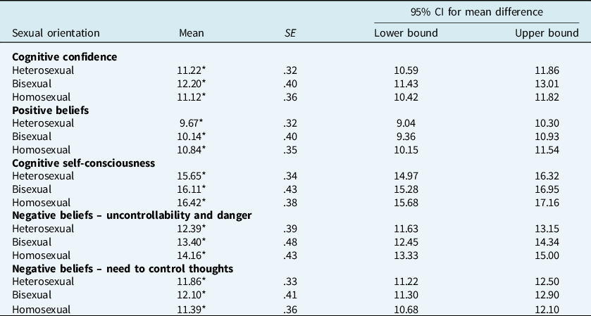 Metacognitions in heterosexual bisexual and homosexual men with