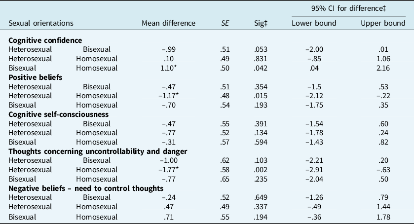 Metacognitions in heterosexual bisexual and homosexual men with