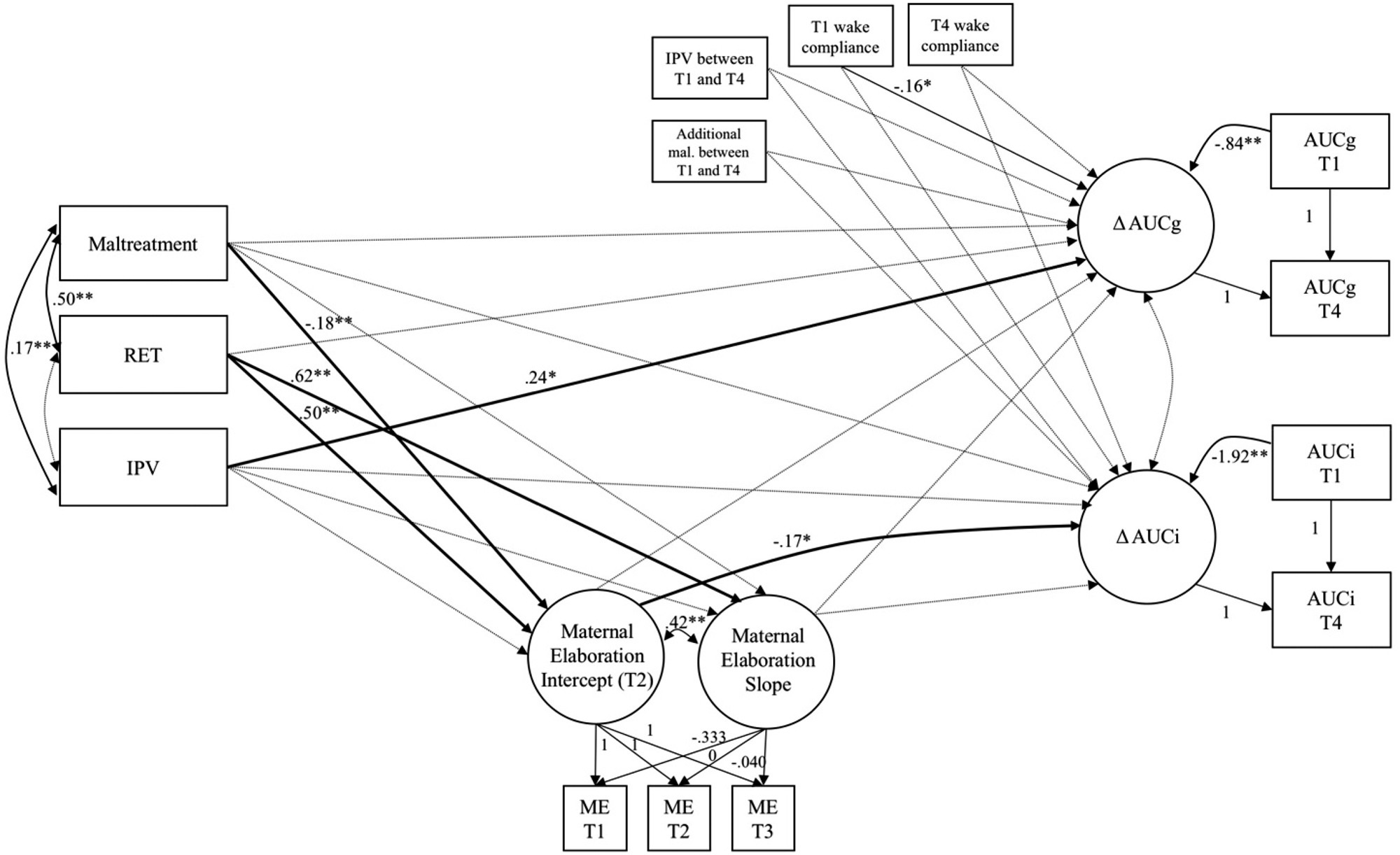 This figure depicts results of the mediation analysis for IPV