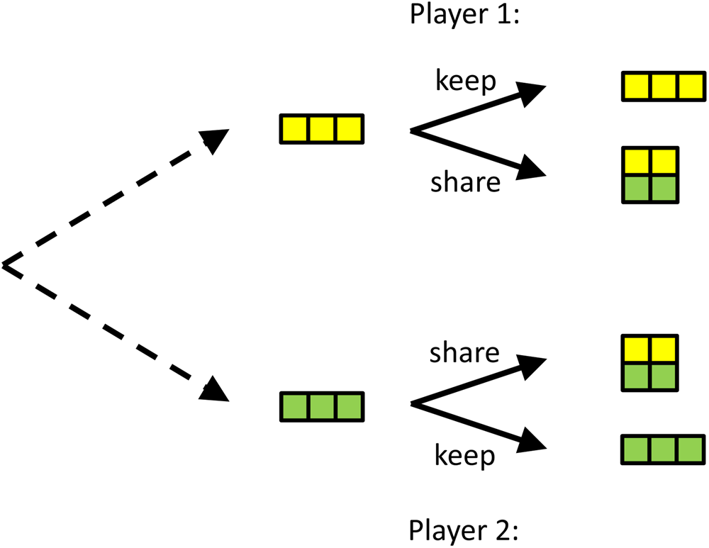 The evolution of morality and the role of commitment