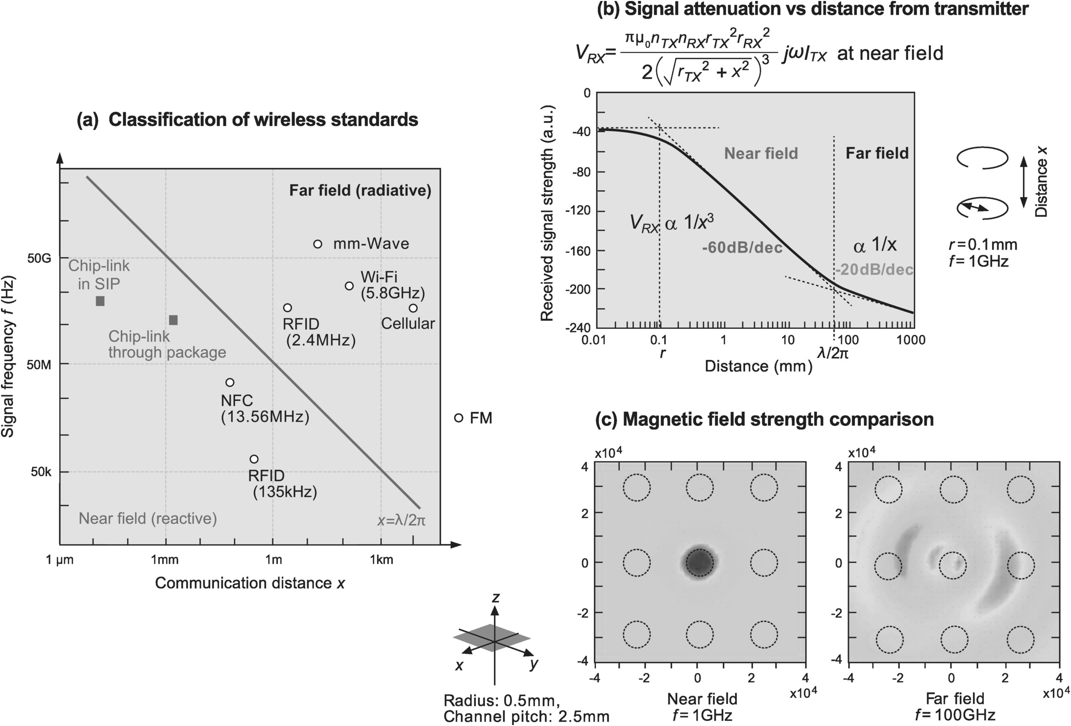 Introduction Chapter 1 Wireless Interface Technologies For 3d Ic And Module Integration