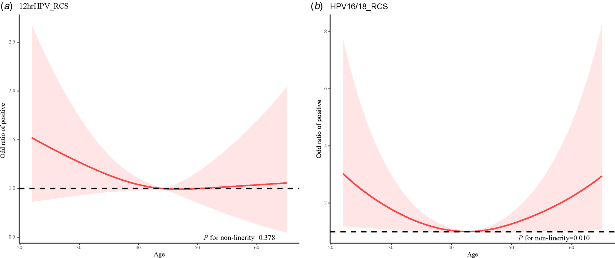 The Performance Of Cobas Hpv Test For Cervical Cancer Screening In Chinese Female Migrant