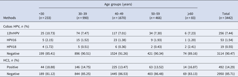 The Performance Of Cobas HPV Test For Cervical Cancer Screening In ...