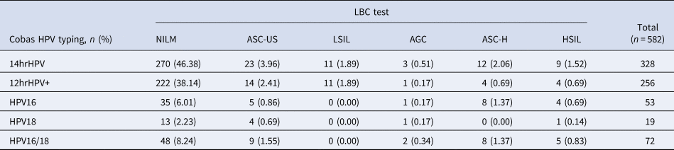 The Performance Of Cobas Hpv Test For Cervical Cancer Screening In Chinese Female Migrant