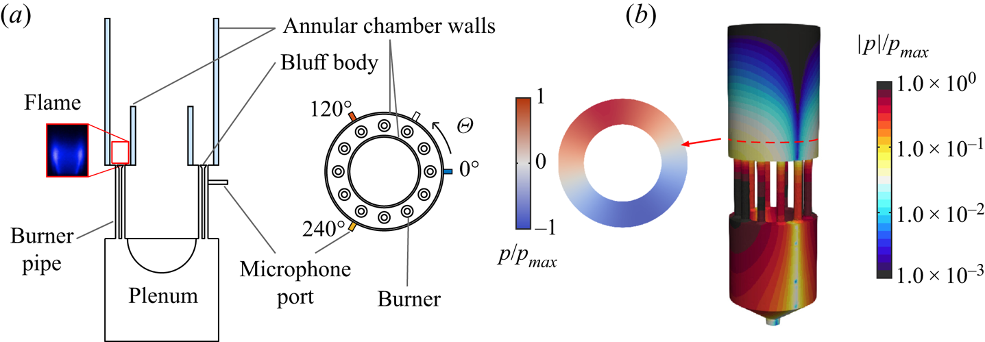 Imperfect symmetry of real annular combustors: beating thermoacoustic ...