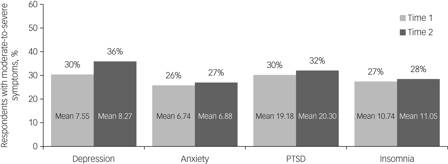 COVID-19 Staff Wellbeing Survey: Longitudinal Survey Of Psychological ...