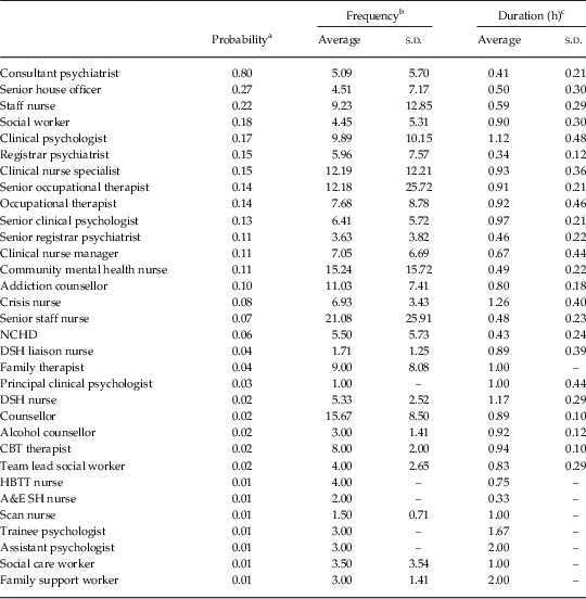 Borderline personality disorder: resource utilisation costs in Ireland ...