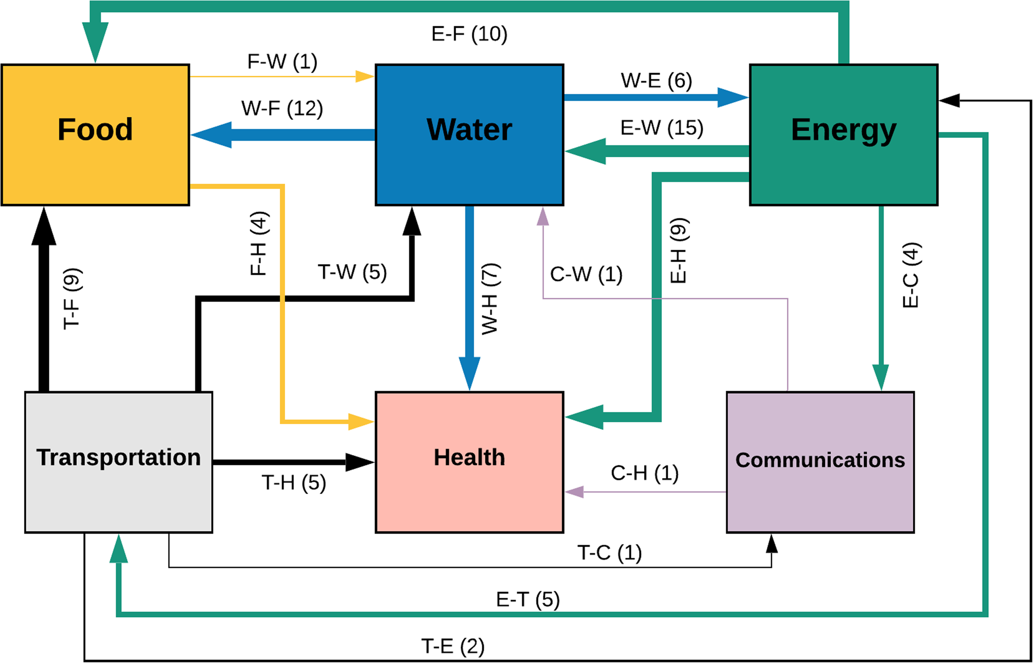 Exploring The Food–energy–water Nexus Approach To Enhance Coastal ...