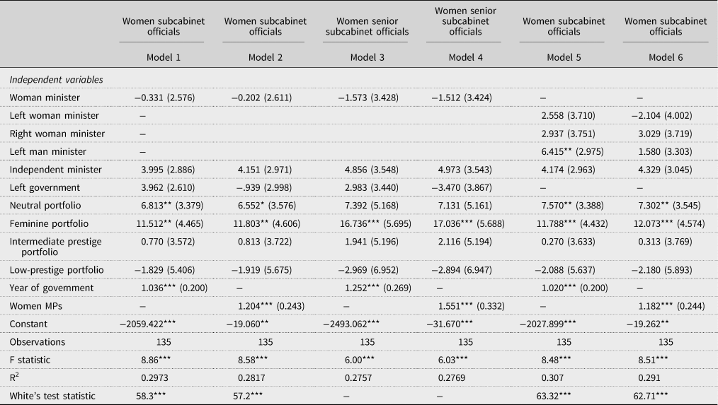 Ministers Gender And Political Appointments Government And Opposition Cambridge Core