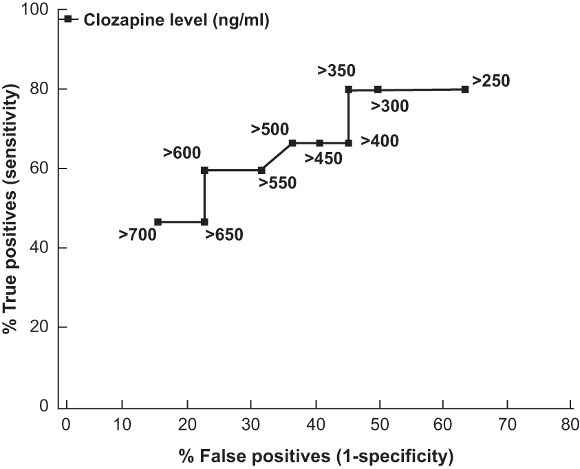 Clozapine Chapter 13 The Clinical Use of Antipsychotic Plasma