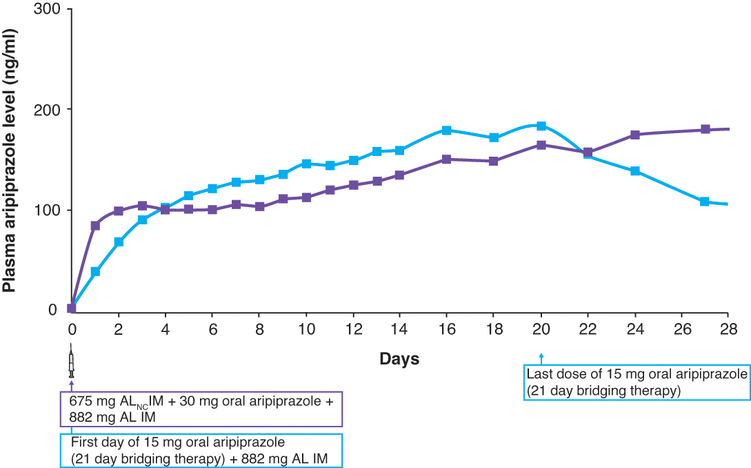 does aripiprazole lauroxil aristada increase glutathione levels Daily Medication Pearl: (Aristada) Aripiprazole, Aripiprazole Monohydrate, and Aripiprazole