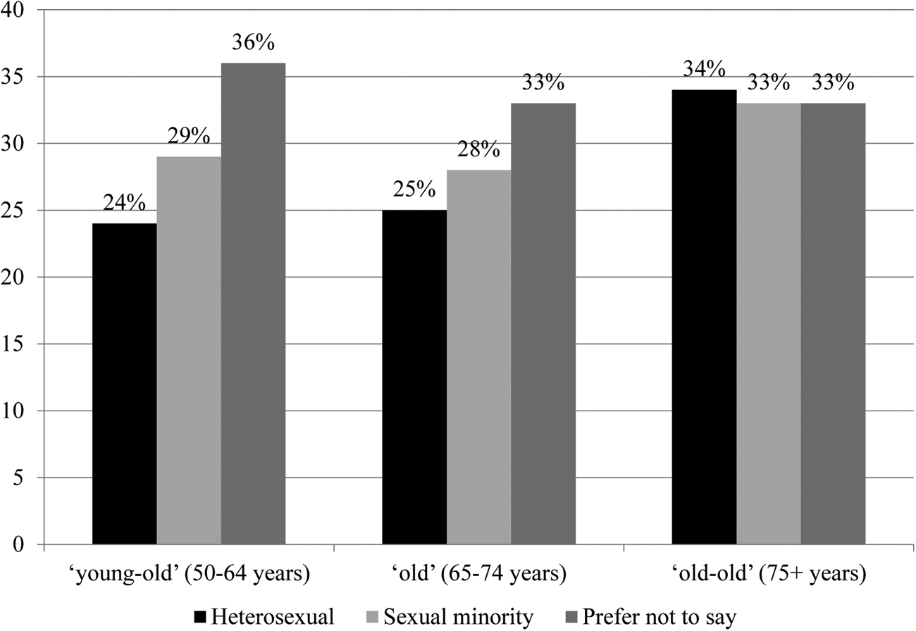 Health and socio economic inequalities by sexual orientation among