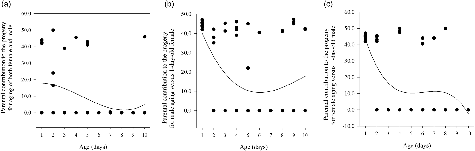 Effects Of Operational Sex Ratio Mating Age And Male Mating History On Mating And Reproductive 
