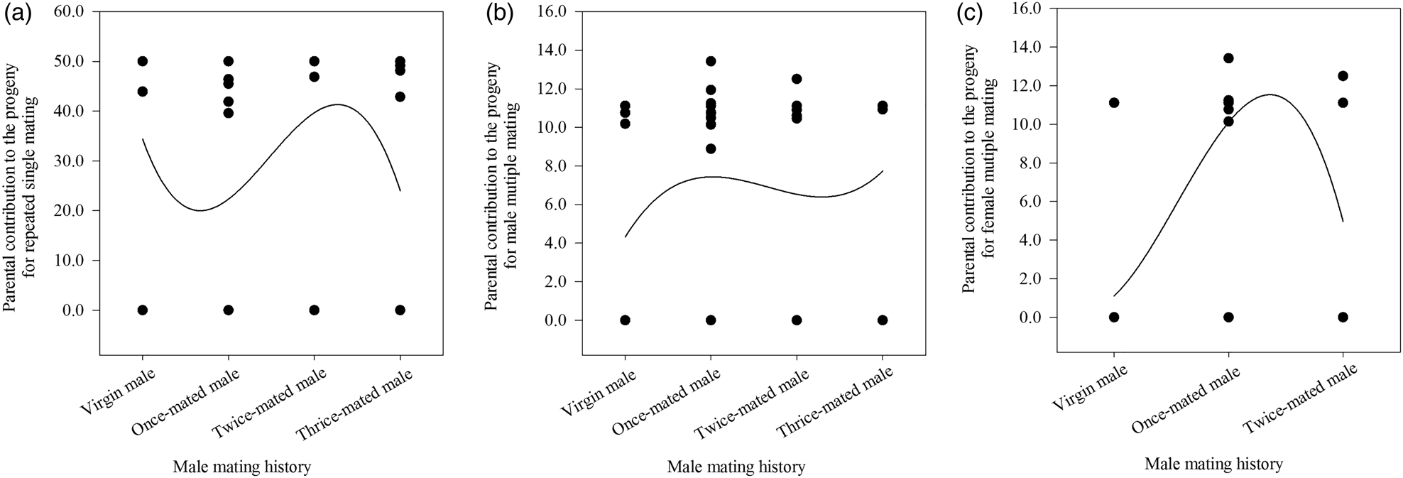 Effects Of Operational Sex Ratio Mating Age And Male Mating History On Mating And Reproductive 