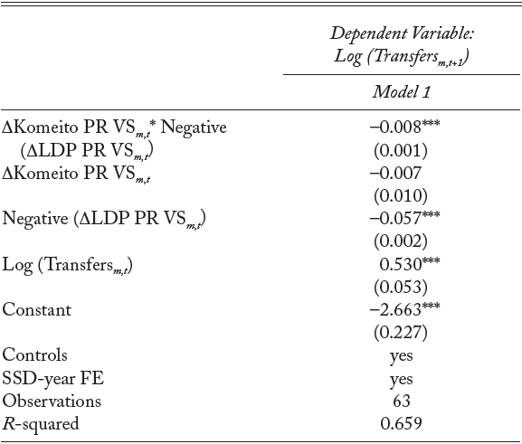 Geographically Targeted Spending in Mixed-Member Majoritarian 