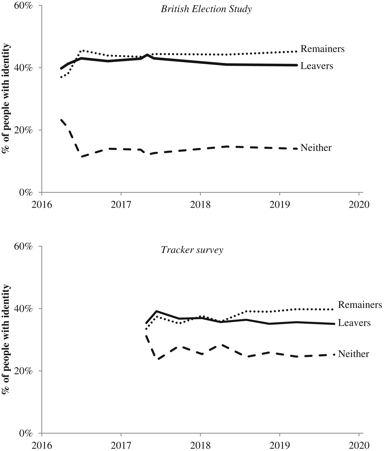 Divided By The Vote: Affective Polarization In The Wake Of The Brexit ...