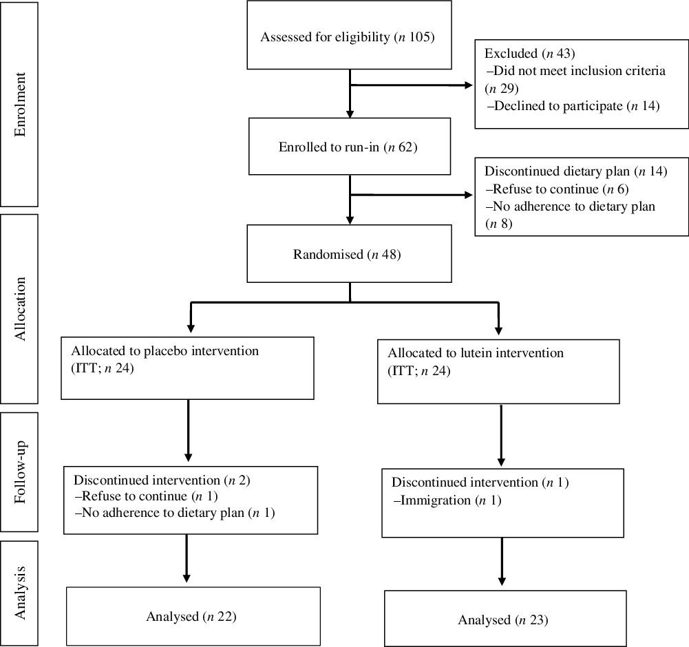 lutein-supplementation-combined-with-a-low-calorie-diet-in-middle-aged