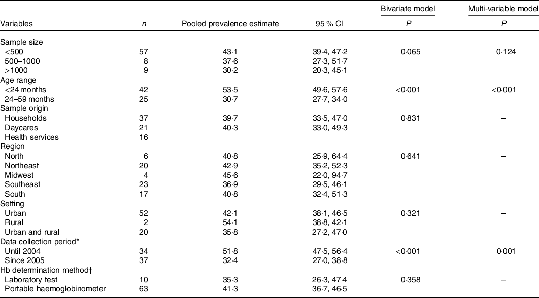 Prevalence of iron deficiency anaemia in Brazilian children under  