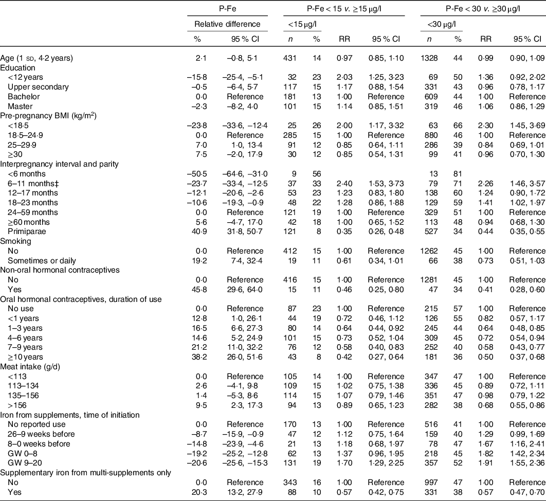 Iron status in mid-pregnancy and associations with interpregnancy ...