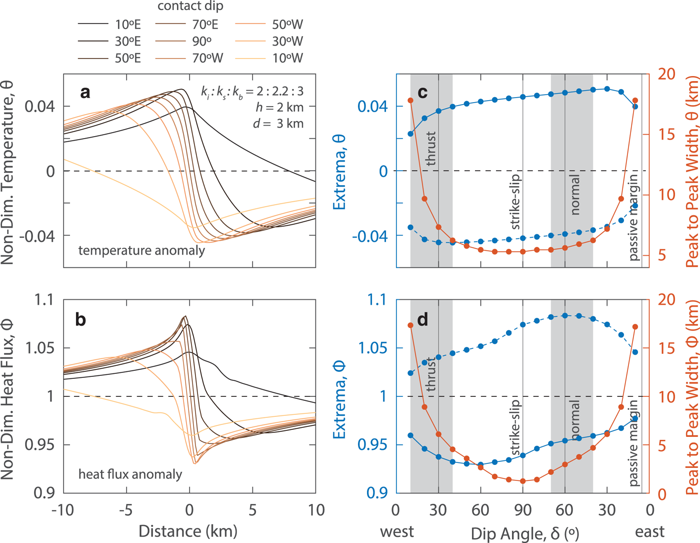 Thermal refraction: implications for subglacial heat flux