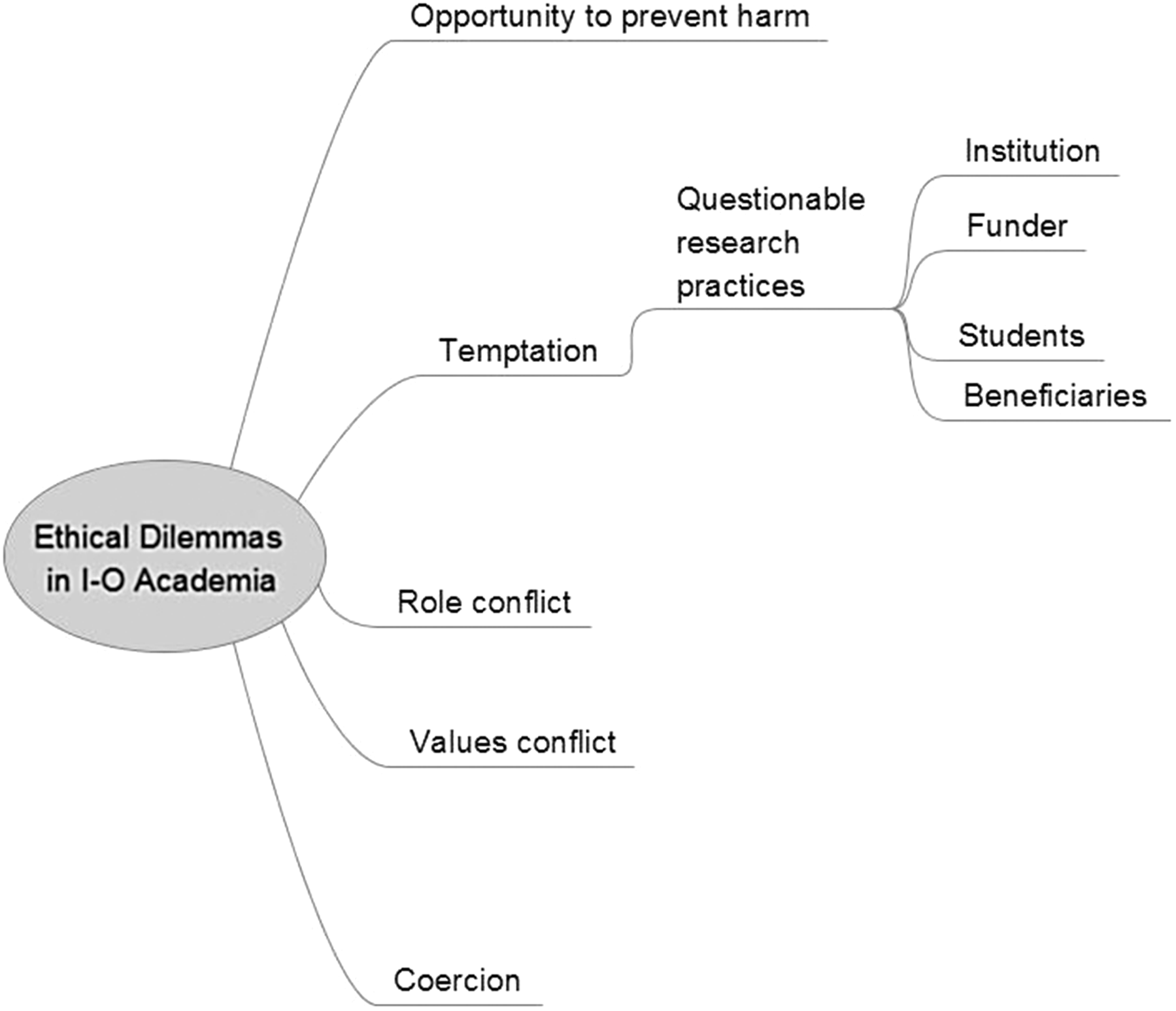 Organizational Moral Dilemma Examples Many forces at play: Ethical dilemmas in academic research | Industrial