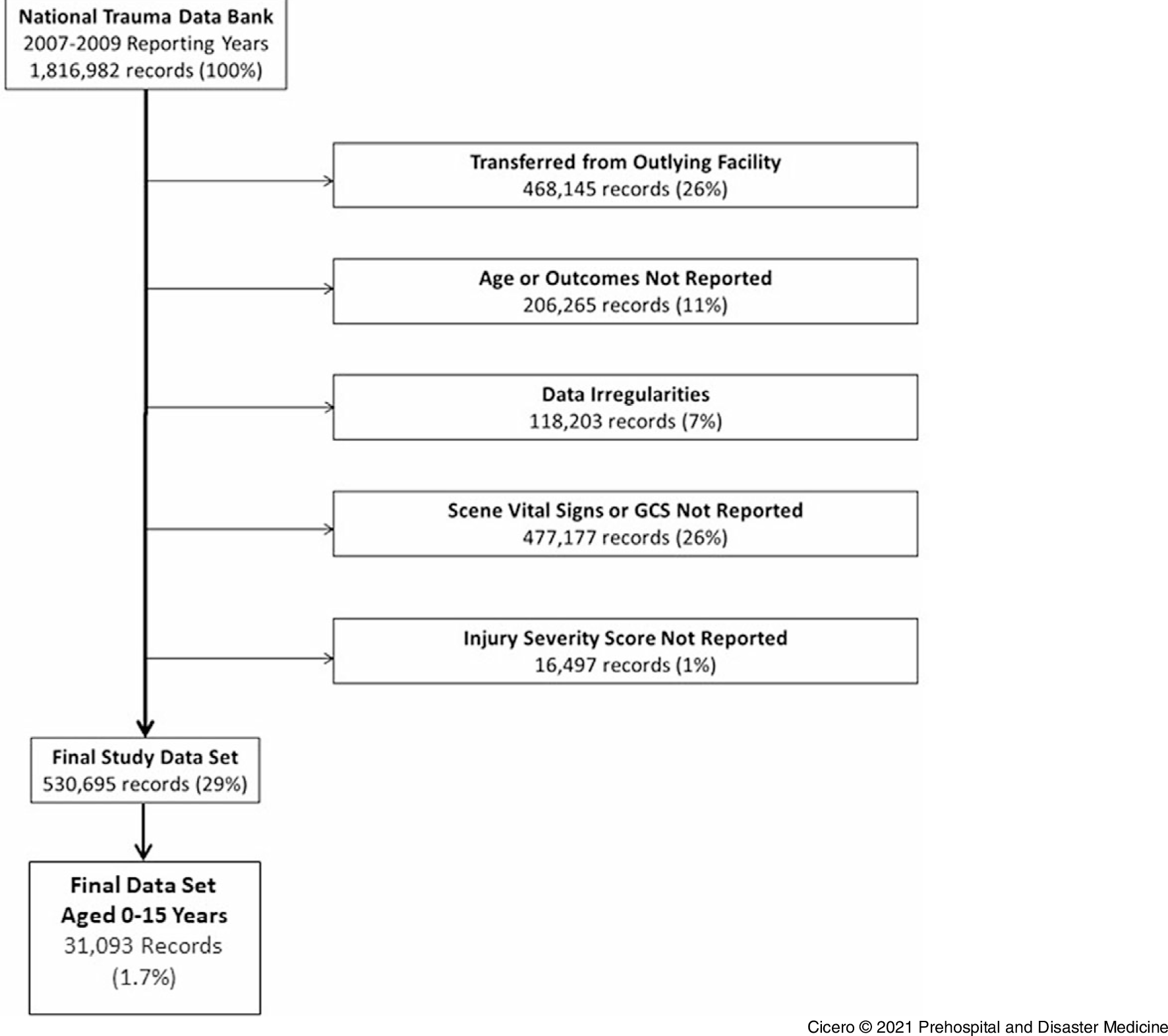 Mci Algorithm Prehospital Disaster Triage Does Not Predict Pediatric Outcomes ...