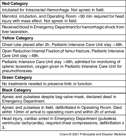 Prehospital Disaster Triage Does Not Predict Pediatric Outcomes ...