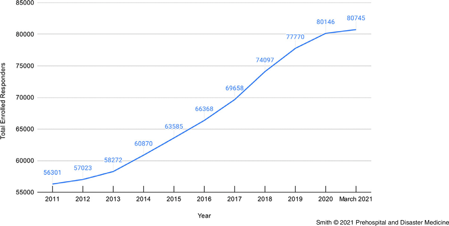 Puerto Rico - death rate 2011-2021