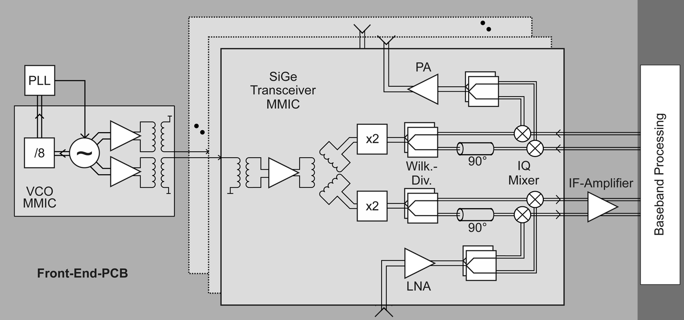 A SiGe transceiver chipset for automotive radar applications using