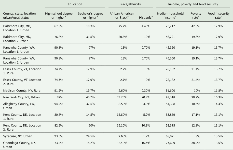 Enhancing understanding of food purchasing patterns in the