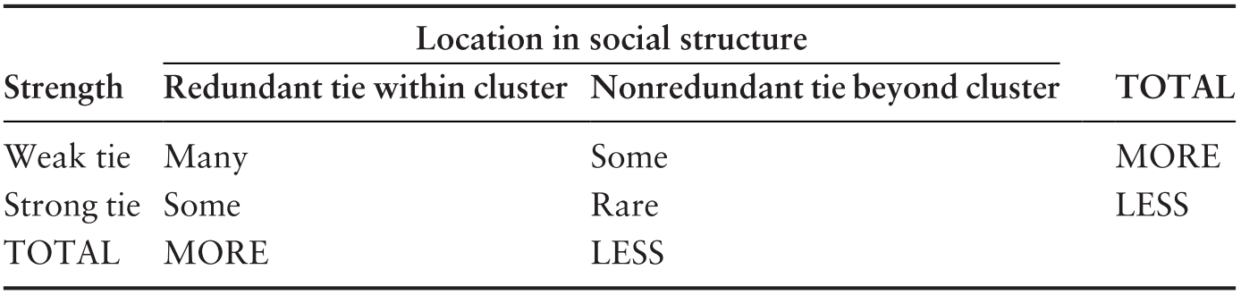 From Ronald S. Burt, Structural Holes (Chapter 14) - Personal Networks