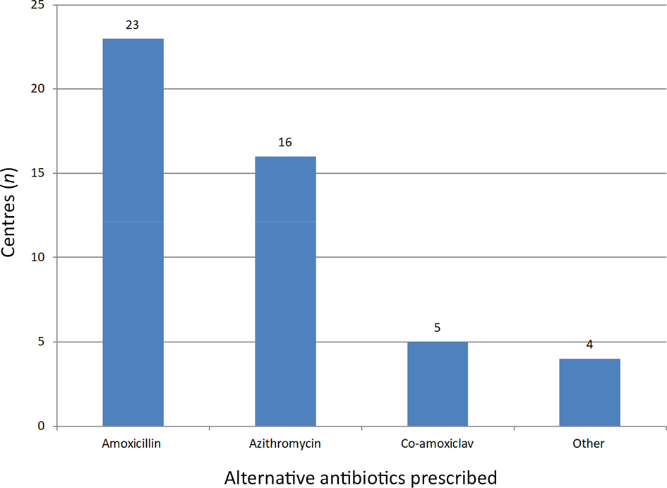 Antibiotics for otitis media with effusion in children - Venekamp