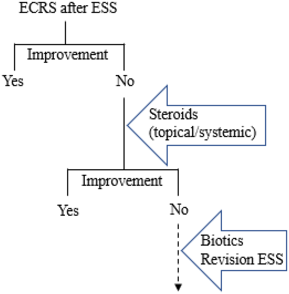 Therapeutic indications for sinonasal topical steroid treatment and its