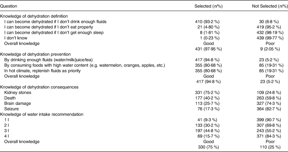 Awareness Of Dehydration State And Fluid Intake Practice Among Adults 