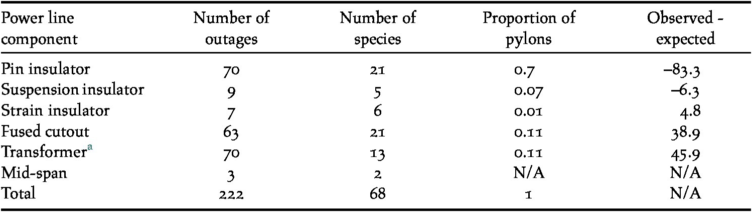 Electrical Components Involved in Avian Caused Outages in Iran