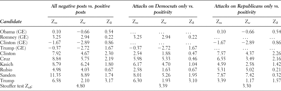 Negative Political Communication on Social Media and the Gender Gap: A  Study of Men's and Women's Reactions to Presidential Candidate Attacks on  Facebook in 2012 and 2016, Politics & Gender