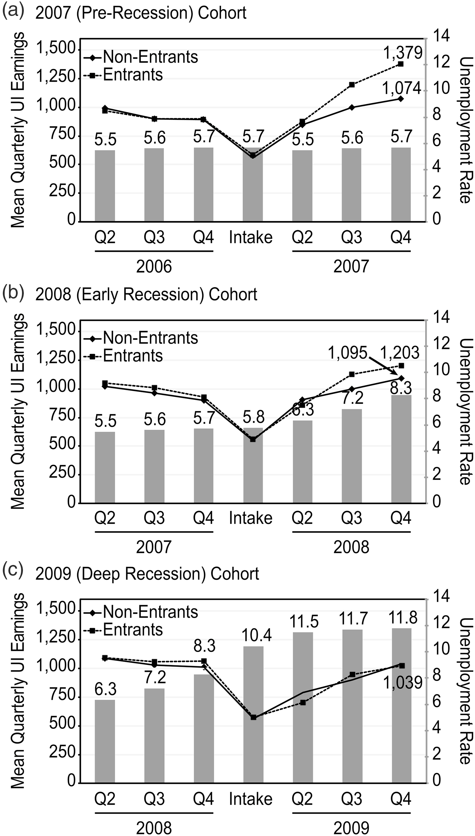 Impact of South Carolina’s TANF Program on Earnings of New Entrants