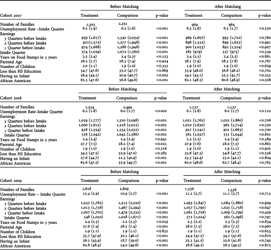 Impact of South Carolina’s TANF Program on Earnings of New Entrants